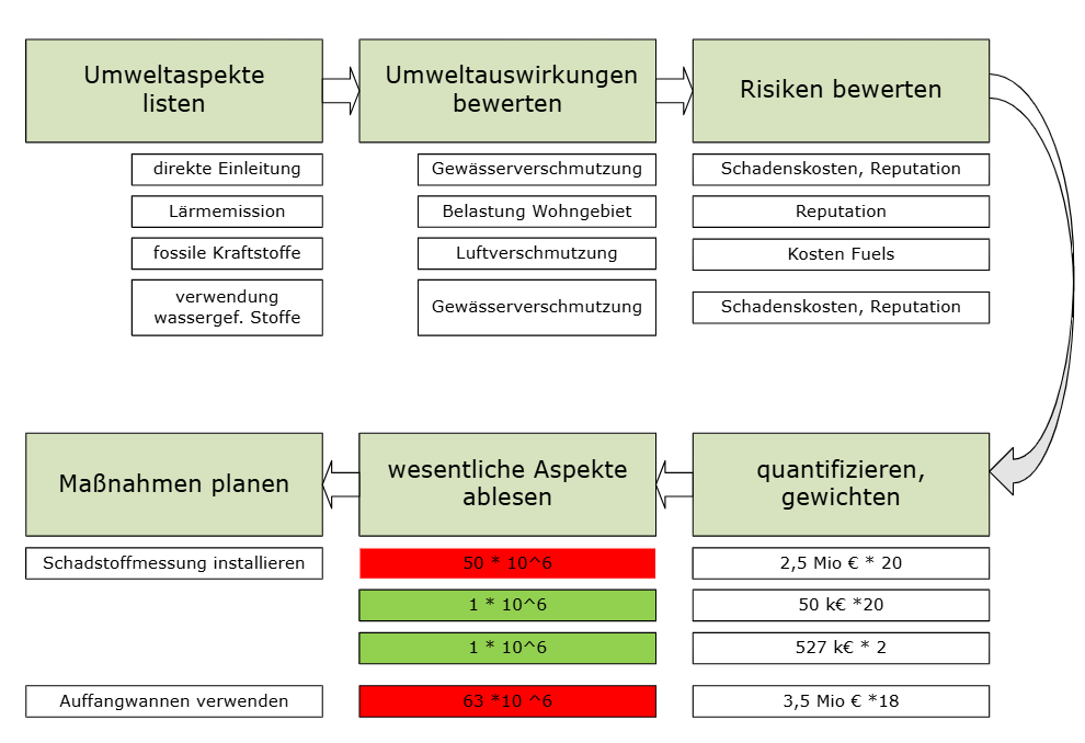Dieses Bild zeigt das generelle Schema einer Bewertung der wesentlichen Umweltaspekte