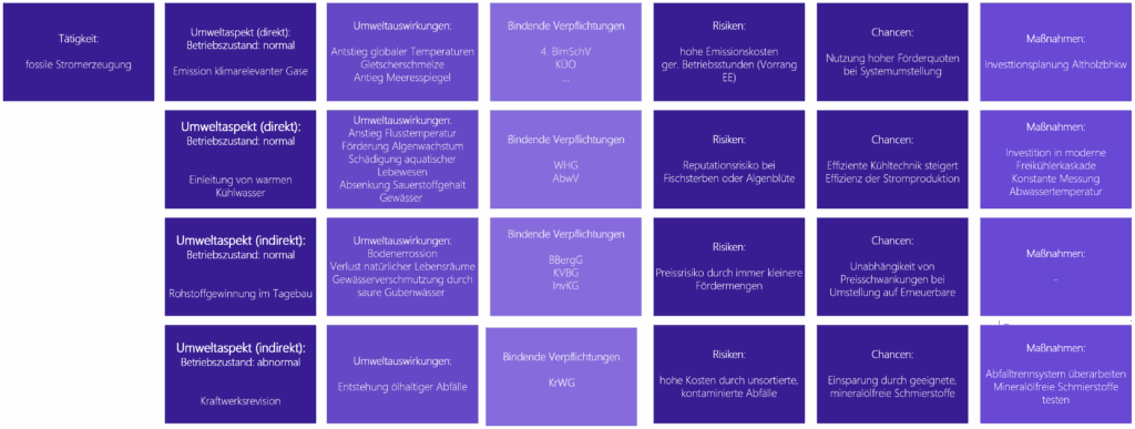 Umweltsapekte, Umweltauswirkungen, Umweltbewertung